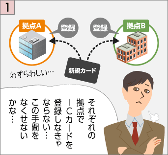 複数拠点でのICカードの登録は、それぞれの拠点でICカードを登録する必要があり、手間がかかってわずらわしい…