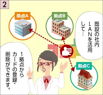 アズビルの入退室管理システムなら、既設の社内LANを活用して1拠点からカードの登録・削除ができます。