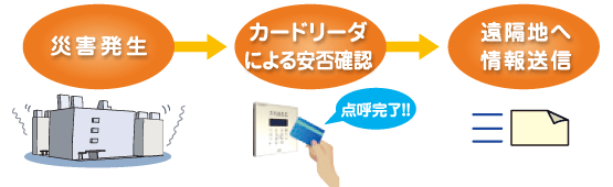 地震発生時の運用とシステム連携概要図