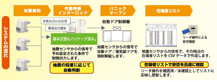 システムの流れフローチャート