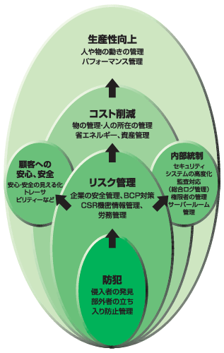 セキュリティと利用場面の広がり