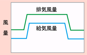 適正な室内風量バランス