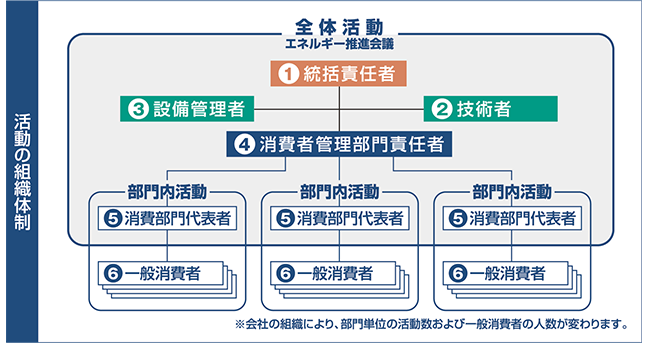 活動の組織体制