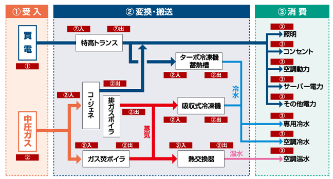 エネルギーフロー図