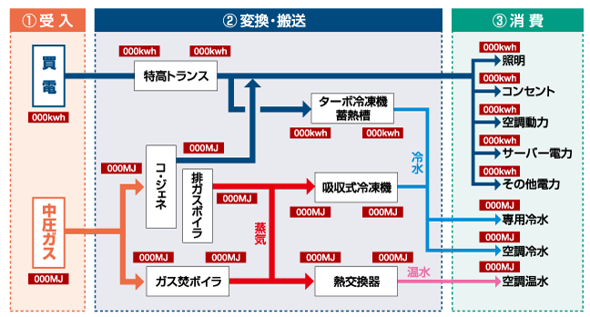 エネルギーフロー図