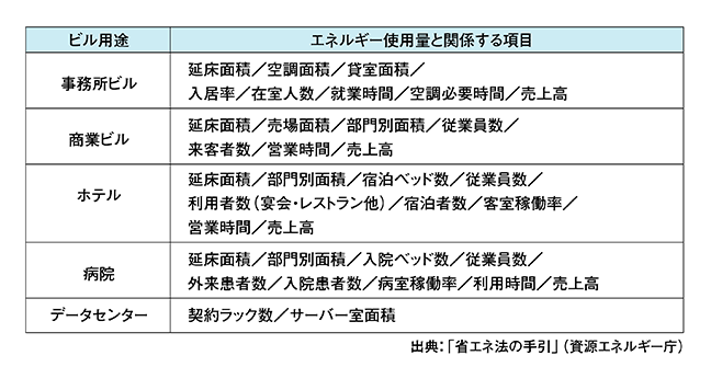 事業用ビル用途別