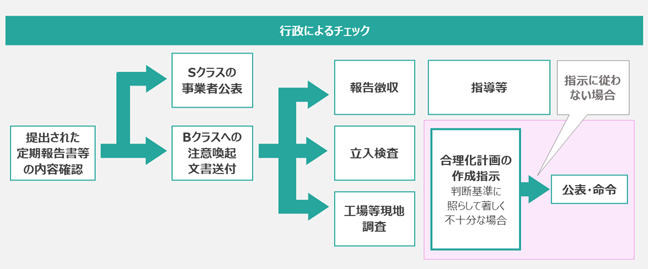 クラス分け評価の流れ