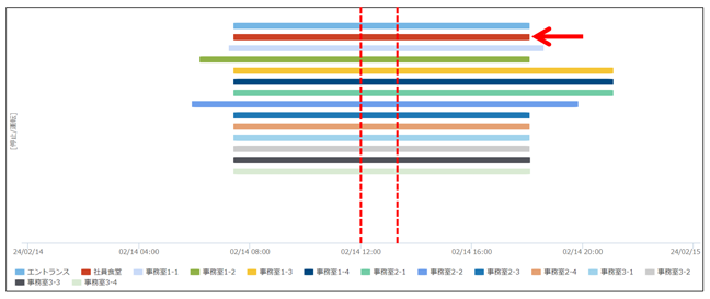 空調機運転時間