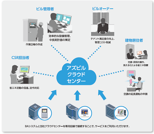 ビル向けクラウドサービスのイメージ図