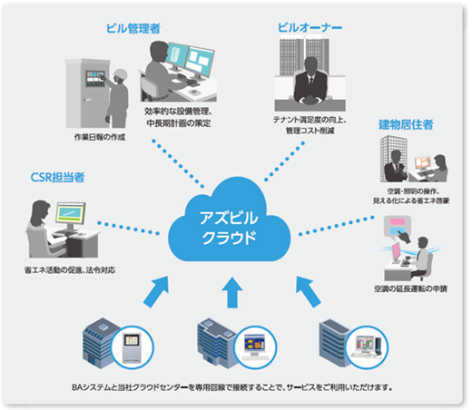 ビル向けクラウドサービスのイメージ図