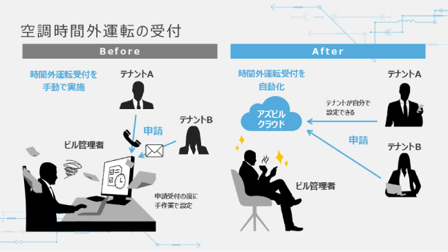 空調時間外運転の受付自動化イメージ