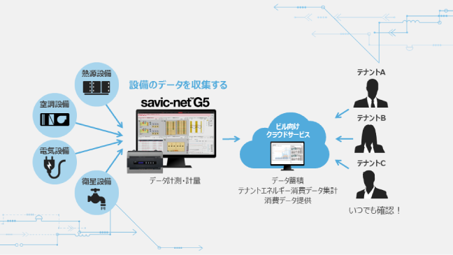 クラウドサービスの設備情報収集イメージ