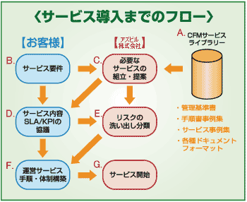 サービス導入までのフロー
