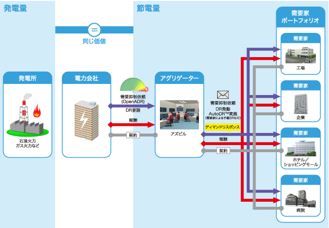 ネガワット取引のイメージ