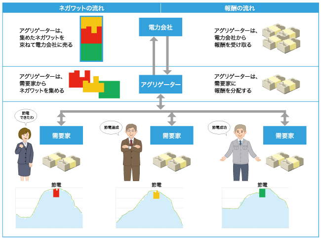 ネガワットと報酬の流れ