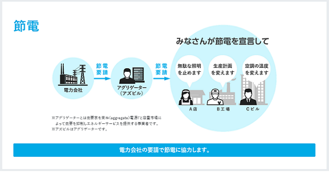 ネガワットと報酬の流れ