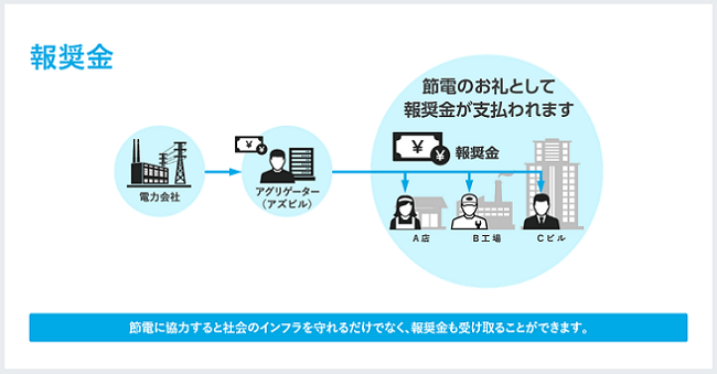 ネガワットと報酬の流れ