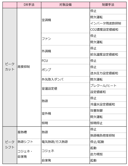 AutoDR 制御手法