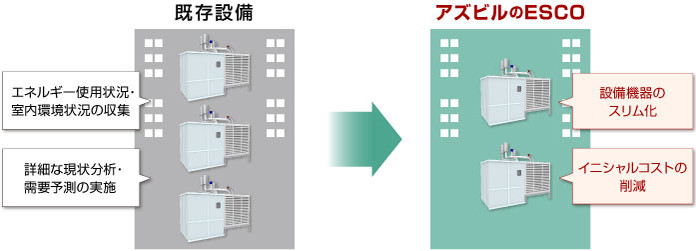 設備容量の最適化設計 ダウンサイジング