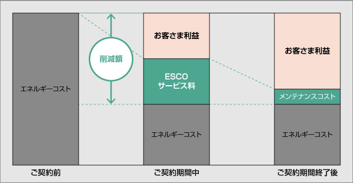 ESCO契約におけるお客様利益とESCOサービス料の関係