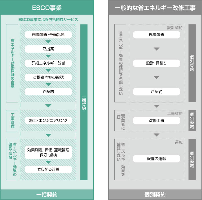 一般的な省エネルギー改修工事との違い