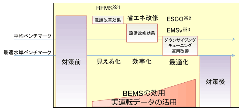 第2回 長期エネルギー需給見通し小委員会 アズビル発表資料（抜粋）