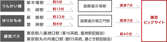 都内主要駅から東京ビッグサイトまでの所要時間