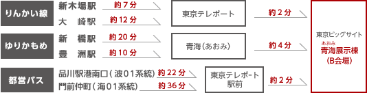 都内主要駅から東京ビッグサイトまでの所要時間