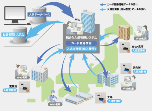 統合化入退管理システム