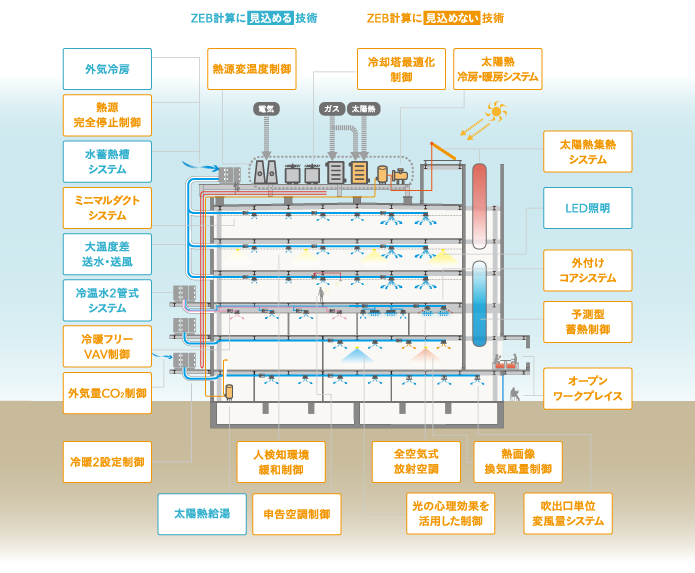 第103建物に導入している技術