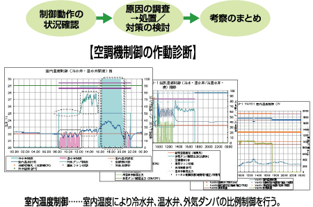 制御動作点検