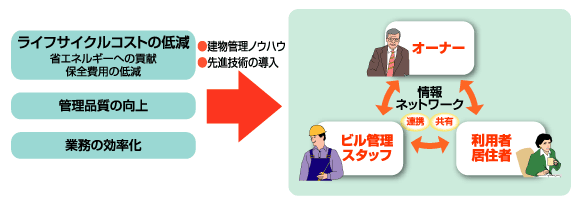 ビルマネジメントシステムの情報ネットワーク