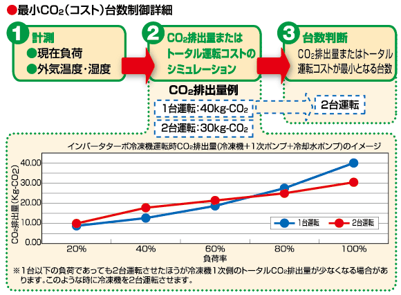 最小CO2(コスト)台数制御