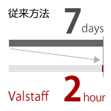 従来方法で「7日間」要していた調節弁の検査を、Valstaffで「2時間」に短縮。