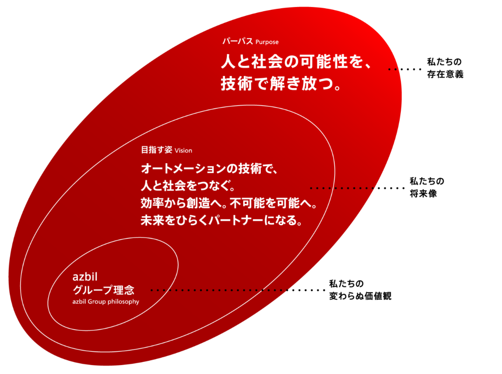 パーパス Purpose 人と社会の可能性を、技術で解き放つ。・・・私たちの存在意義　目指す姿 Vision オートメーションの技術で、人と社会をつなぐ。効率から想像へ。不可能を可能へ。未来をひらくパートナーになる。・・・私たちの将来像　azbilグループ理念 azbil Group philosophy・・・私たちの変わらぬ価値観
