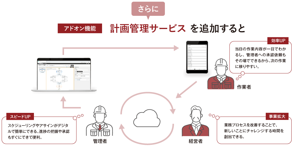 現場改善PDCA 計画管理追加イメージ