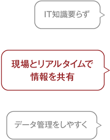 現場とリアルタイムで情報を共有