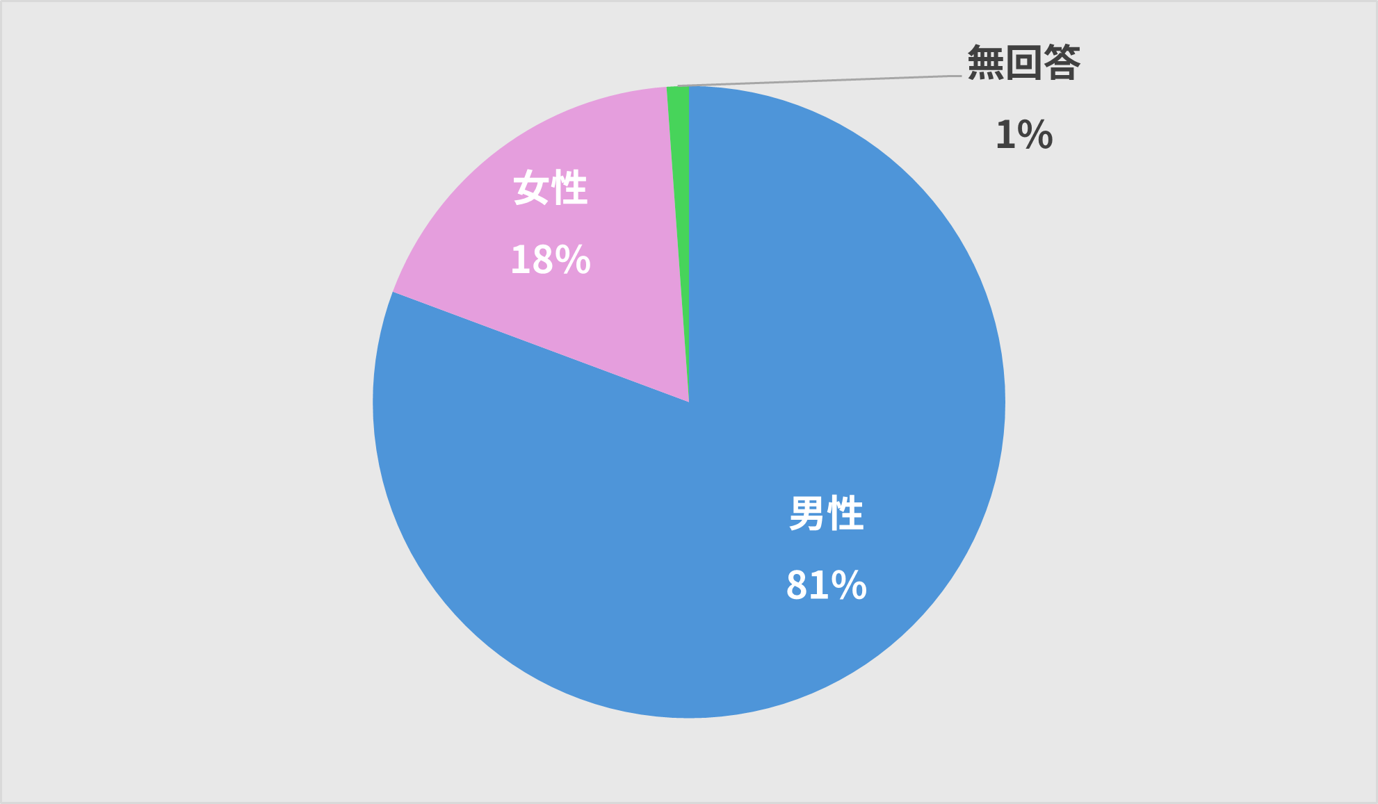 質問1: 性別を教えてください