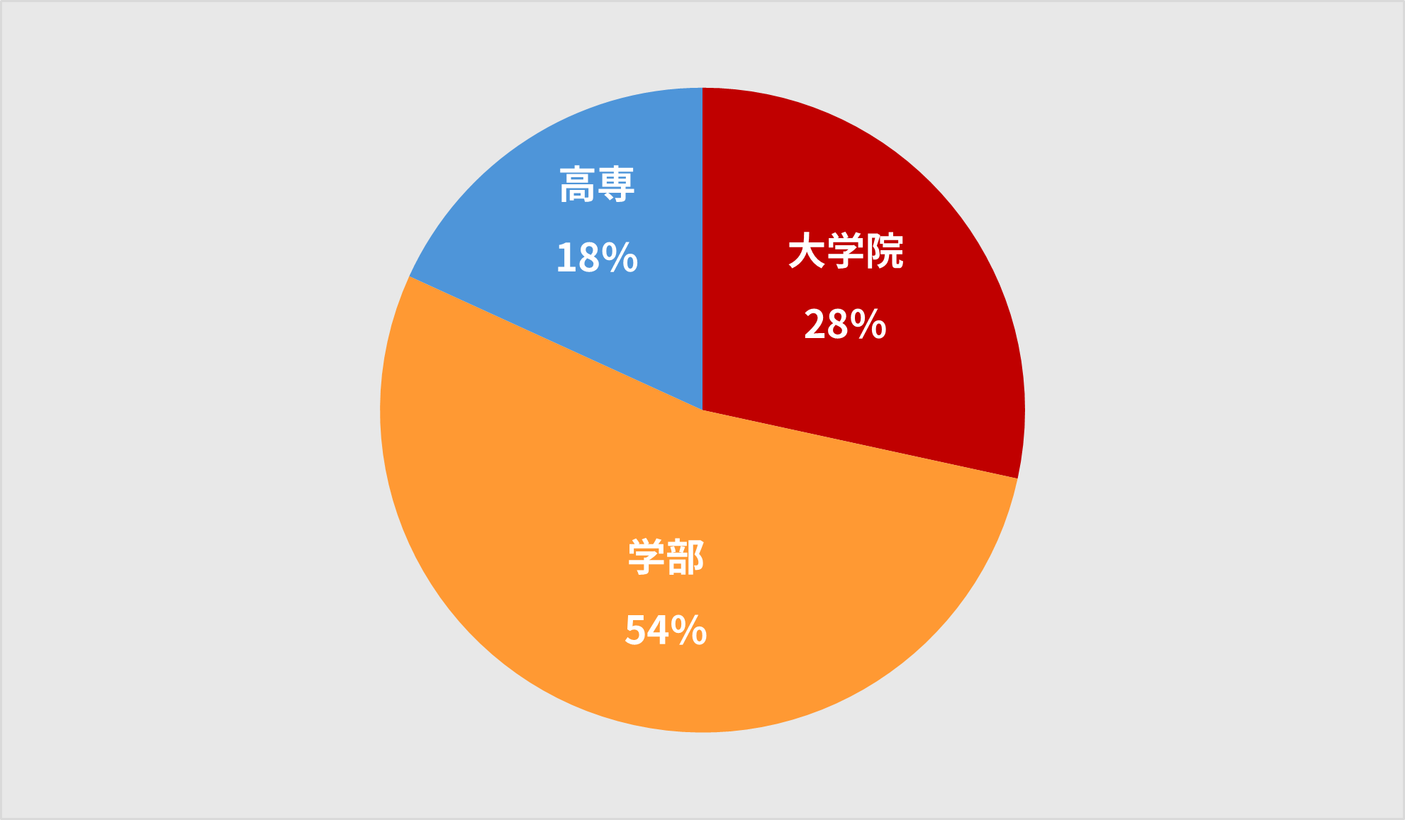 質問2: 卒業区分を教えてください