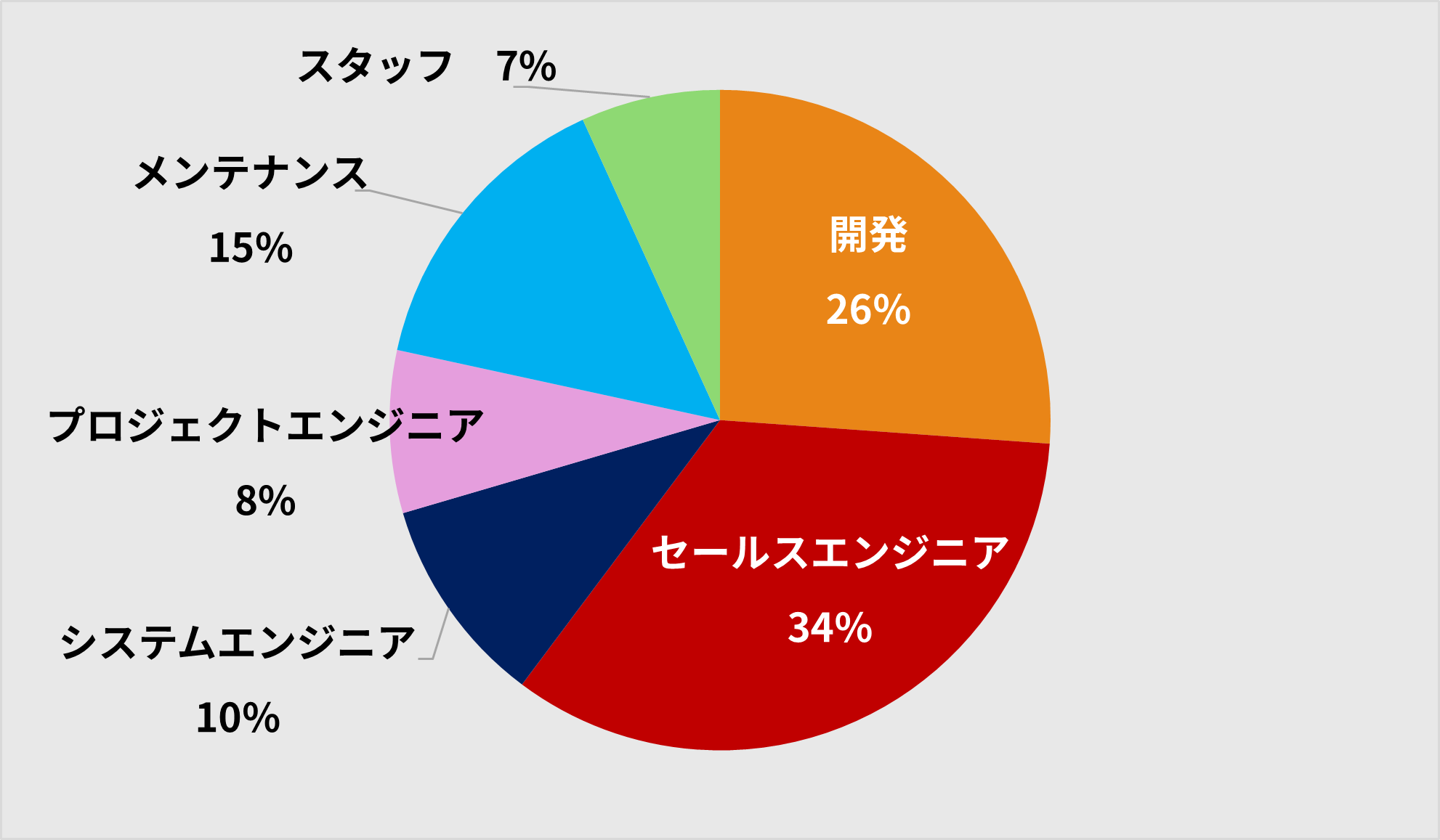質問5: 希望職種を教えてください