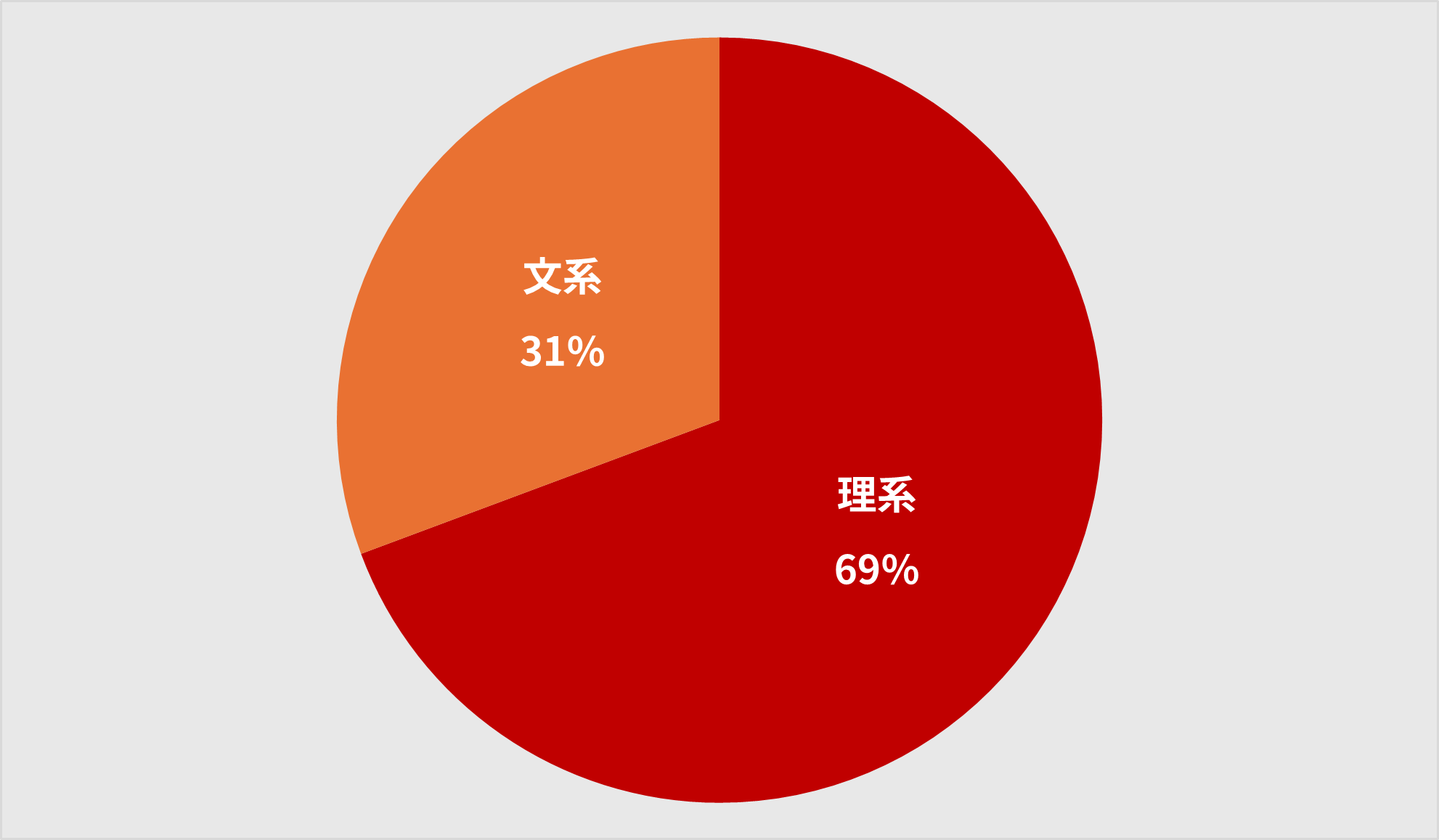 質問6: 文理区分を教えてください