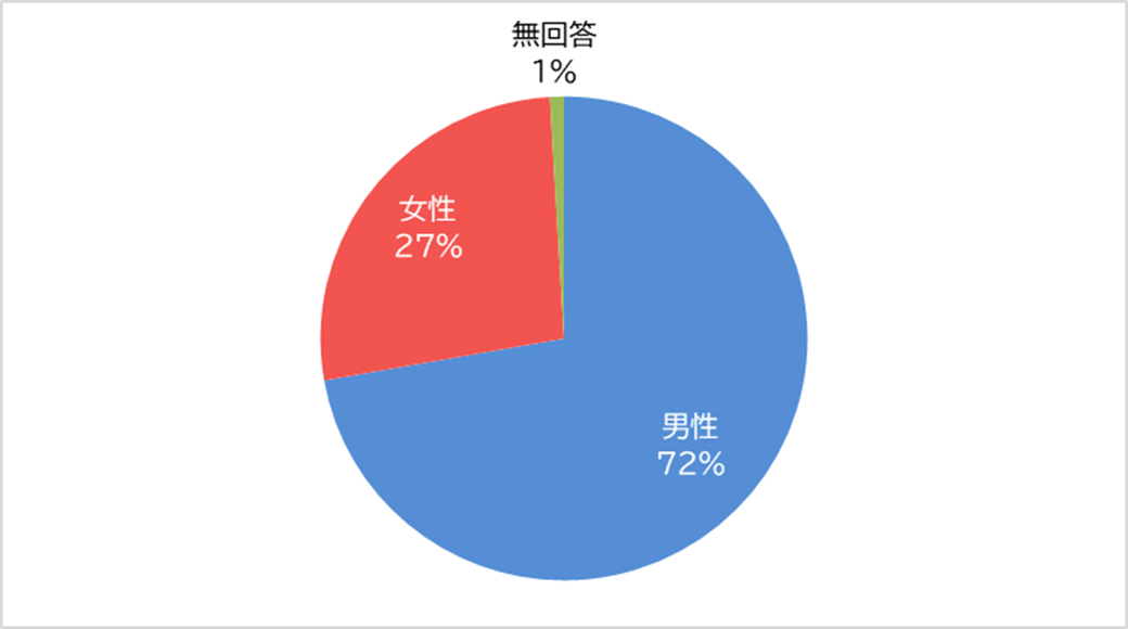 質問1: 性別を教えてください