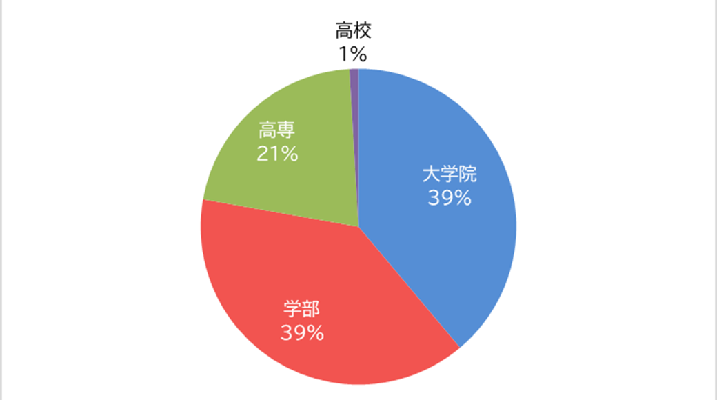 質問2: 卒業区分を教えてください