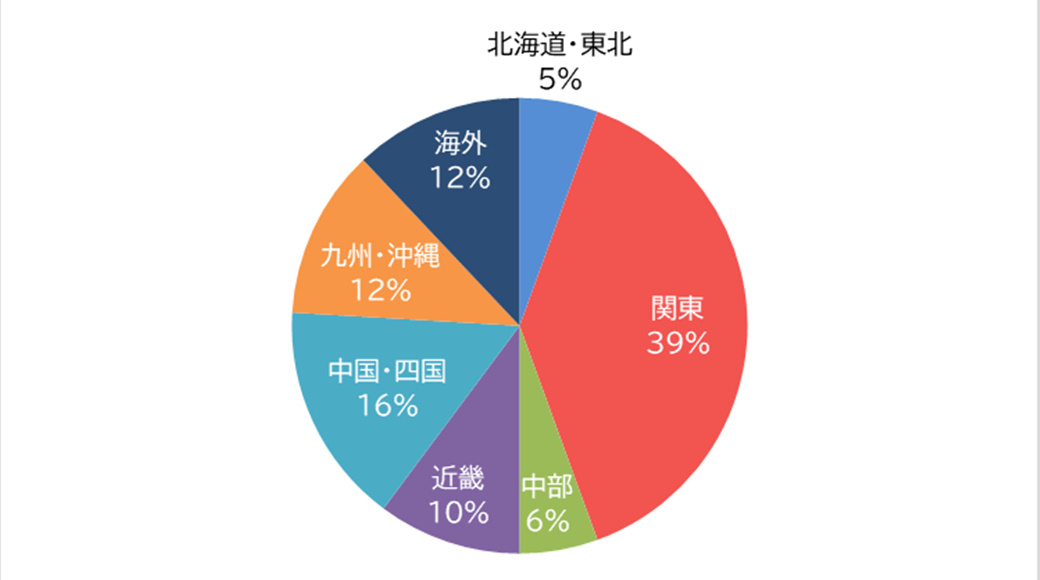 質問3: 出身地を教えてください