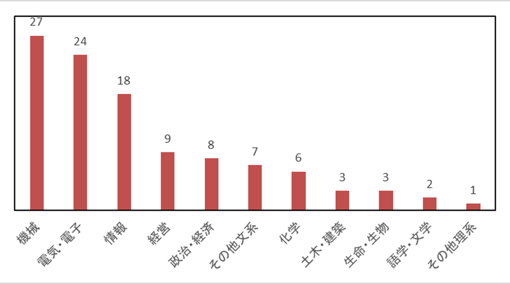 質問4: 専攻分野を教えてください