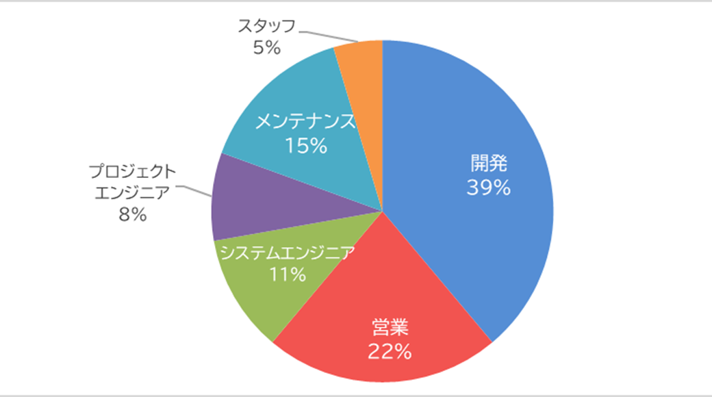 質問5: 希望職種を教えてください