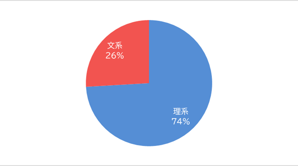 質問6: 文理区分を教えてください
