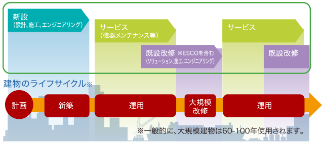 ビルのライフサイクル