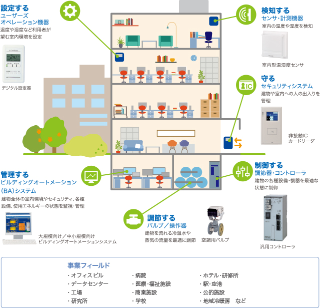 ビルディングオートメーション事業