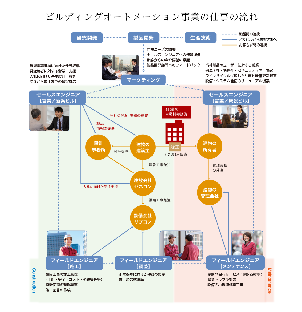 アドバンスオートメーション事業の仕事の流れ